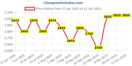 flipkart.com cuckoo Electric Rice Cooker 1.8 Litre 10 Cups Uncooked Rice Capacity Serves 2-10 People Electric Rice Cooker with Steaming Feature cuckoo Price History Graph from 27 Jun 2025 to 11 Oct 2025