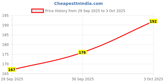 flipkart.com cuckoodiaries Executive and Corporate Elastic Band Pack of 2 A5 Notebook Single Ruled 192 Pages cuckoodiaries Price History Graph from 29 Sep 2025 to 3 Oct 2025