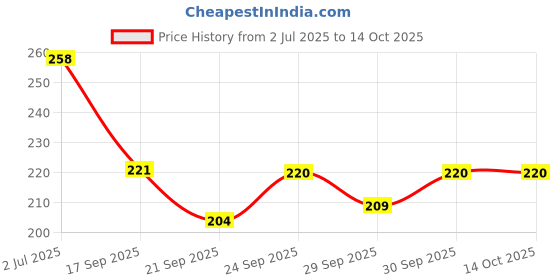 flipkart.com cuckoodiaries Executive and Corporate Hard Band Pack of 1 A5 Notebook Single Ruled 192 Pages cuckoodiaries Price History Graph from 2 Jul 2025 to 14 Oct 2025