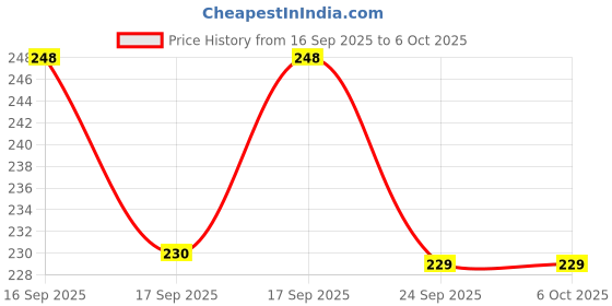 flipkart.com cuckoodiaries Notebook A4 Diary Ruled 160 Pages cuckoodiaries Price History Graph from 16 Sep 2025 to 5 Oct 2025