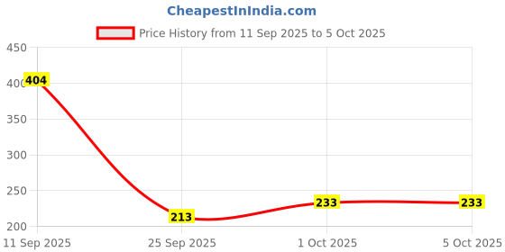 flipkart.com cuckoodiaries Pocket Notebook Pocket-size Notebook Ruled 160 Pages cuckoodiaries Price History Graph from 11 Sep 2025 to 4 Oct 2025