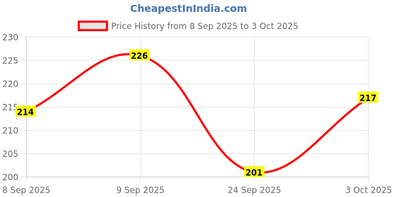 flipkart.com cuckoodiaries Ribbon Bookmark Calender Planner of Month A5 Notebook Single Rule 192 Pages cuckoodiaries Price History Graph from 8 Sep 2025 to 3 Oct 2025