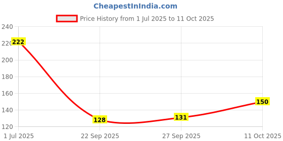 flipkart.com cuckoodiaries Ribbon Bookmark Pen Holder Calender Personal Detail & Different Quote on Page A5 Notebook Single Rule 192 Pages cuckoodiaries Price History Graph from 1 Jul 2025 to 11 Oct 2025
