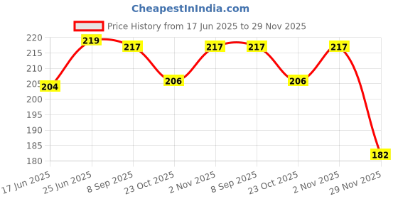 flipkart.com cuckoodiaries Ribbon Bookmark Pen Holder Calender Visiting Card Pocket Mobile Pocket A5 Diary Ruled 208 Pages cuckoodiaries Price History Graph from 17 Jun 2025 to 29 Nov 2025