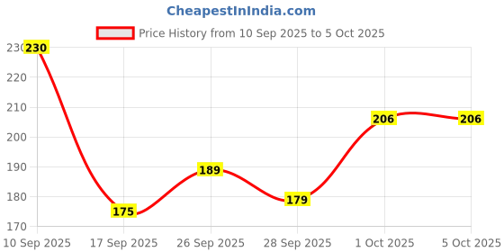 flipkart.com cuckoodiaries Soft Bond Single Five Spiral Binding PP Sheet Material B5 Diary Ruled 300 Pages cuckoodiaries Price History Graph from 10 Sep 2025 to 5 Oct 2025