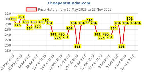 flipkart.com himalaya Cucumber & Coconut Soap 125g (Pack of 6) himalaya Price History Graph from 19 May 2025 to 23 Nov 2025