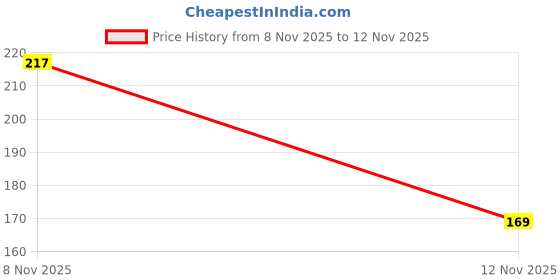 flipkart.com silba Cucumber Seed, Kheera Seed, Kakri Seed Seed silba Price History Graph from 8 Nov 2025 to 12 Nov 2025