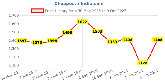 flipkart.com r for rabbit Cuddle Snuggle New,Adjustable & Comfortable for 6 to 24 months Kid Baby Carrier r for rabbit Price History Graph from 30 May 2025 to 9 Oct 2025