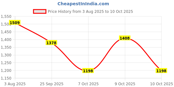 flipkart.com r for rabbit Cuddle Snuggle New,Adjustable & Comfortable for 6 to 24 months Kid Baby Carrier r for rabbit Price History Graph from 3 Aug 2025 to 10 Oct 2025