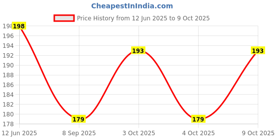 flipkart.com cuddle weave Cotton Alphanumeric Baby Pillow Pack of 1 cuddle weave Price History Graph from 12 Jun 2025 to 8 Oct 2025