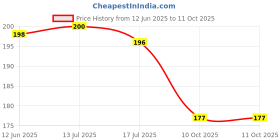 flipkart.com cuddle weave Cotton Alphanumeric Baby Pillow Pack of 1 cuddle weave Price History Graph from 12 Jun 2025 to 10 Oct 2025