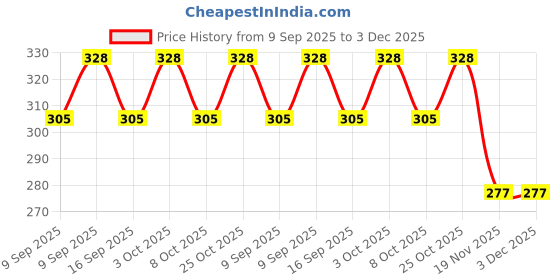 flipkart.com cuddle weave Sleeping Bag Cum Carry Bag – Soft, Cozy, Portable Baby Bedding for Newborns Sleeping Bag cuddle weave Price History Graph from 9 Sep 2025 to 3 Dec 2025