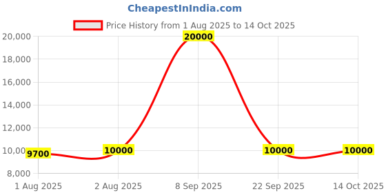 flipkart.com little olive Cuddle Wood Infant Cot For New Born - White Cot little olive Price History Graph from 1 Aug 2025 to 14 Oct 2025