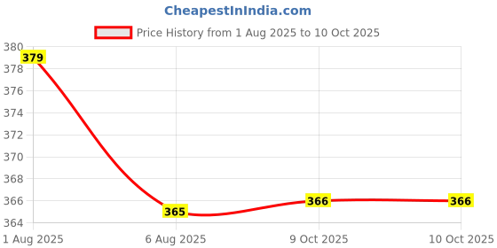 flipkart.com cuddleaura Smiley Peas in a Pod Plush Toy | 25cm Removable Pea Plushies with Zipper Pod - 10 cm cuddleaura Price History Graph from 1 Aug 2025 to 9 Oct 2025