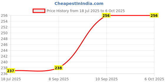 flipkart.com cuddlebud Cotton Diapers/Langoti/Nappy for Newborns (Multicolour,0-6M,12 Pc) cuddlebud Price History Graph from 18 Jul 2025 to 5 Oct 2025