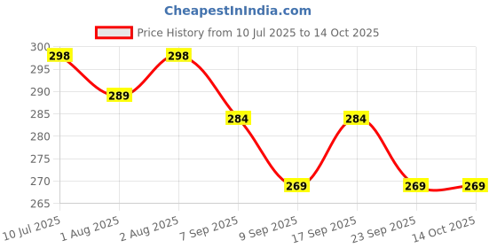 flipkart.com cuddlecloud Baby Bubble Bath & Body Wash with Oat Extract & Pro-Vitamin B5– Tear-Free,pH 5.5 cuddlecloud Price History Graph from 10 Jul 2025 to 14 Oct 2025