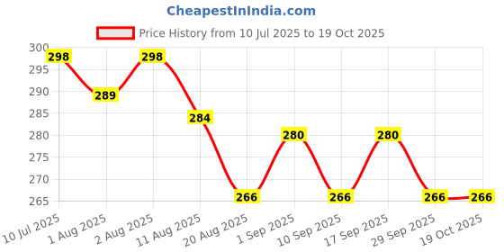 flipkart.com cuddlecloud Baby Lotion with Shea Butter & Vitamin E – 24HR Moisture, Hypoallergenic, pH 5.5 cuddlecloud Price History Graph from 10 Jul 2025 to 18 Oct 2025