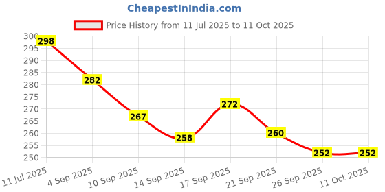 flipkart.com cuddlecloud Baby Shampoo pH 5.5 with Chamomile & Calendula,Organic for Delicate Scalp cuddlecloud Price History Graph from 11 Jul 2025 to 10 Oct 2025