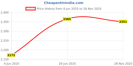 flipkart.com cuddlecraft Baby Folding Swing Cradle/ghodiyu/parna/jhula, with Cotton Cloth cuddlecraft Price History Graph from 4 Jun 2025 to 28 Nov 2025
