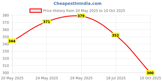flipkart.com cuddlenest Big Octopus soft Plushie toy for every mood, Happy, Sad ,& Angry | Premium - 35 cm cuddlenest Price History Graph from 20 May 2025 to 10 Oct 2025