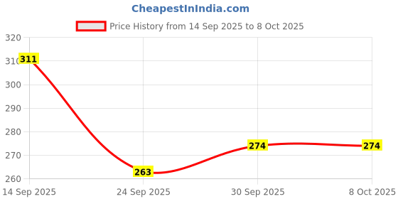 flipkart.com cuddlenest Big Octopus soft Plushie toy for every mood, Happy, Sad ,& Angry | Premium - 35 cm cuddlenest Price History Graph from 14 Sep 2025 to 8 Oct 2025