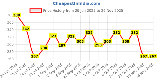flipkart.com cuddlenest Mermaid Plush Soft Toy for Girls, Stuffed Doll, Perfect for Birthdays, Holidays- 30 cm cuddlenest Price History Graph from 29 Jun 2025 to 25 Nov 2025