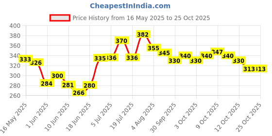 flipkart.com bmtoys cuddler baby carrier black Baby Carrier bmtoys Price History Graph from 16 May 2025 to 25 Oct 2025
