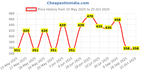 flipkart.com bmtoys cuddler baby carrier SKY BLUE Baby Carrier bmtoys Price History Graph from 15 May 2025 to 25 Oct 2025