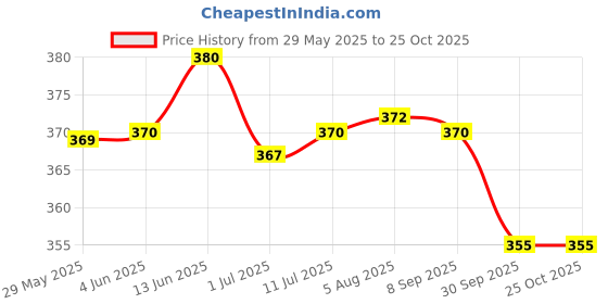flipkart.com bmtoys CUDDLER MAROON BABY CARRIER Baby Carrier bmtoys Price History Graph from 29 May 2025 to 25 Oct 2025