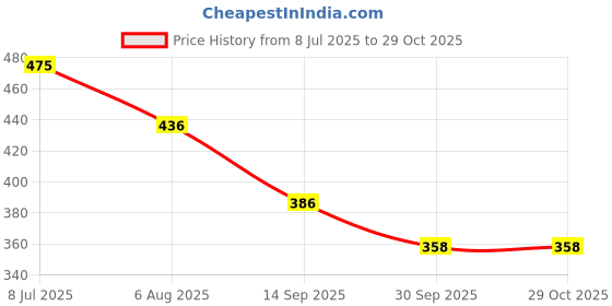 flipkart.com bmtoys Cuddler navy Baby Cuddler bmtoys Price History Graph from 8 Jul 2025 to 28 Oct 2025