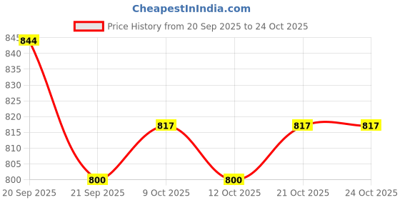 flipkart.com huge laugh cuddles big jumbo 5 feet teddy bear (cream) - 145 cm huge laugh Price History Graph from 20 Sep 2025 to 24 Oct 2025