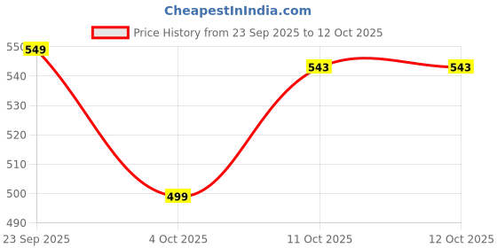 flipkart.com cuddles Stretchable Tape Diapers - S cuddles Price History Graph from 23 Sep 2025 to 12 Oct 2025