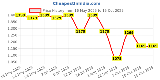 flipkart.com cuddles - super pants Baby Diaper - Combo Pack of 3 - XXL cuddles - super pants Price History Graph from 16 May 2025 to 14 Oct 2025