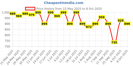 flipkart.com cuddles - super pants Combo Pack - Large(62*2) - L cuddles - super pants Price History Graph from 15 May 2025 to 8 Oct 2025
