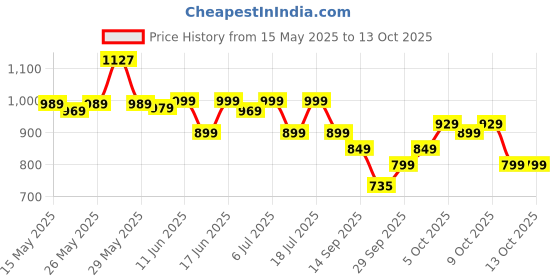 flipkart.com cuddles - super pants Combo Pack - Medium (74*2) - M cuddles - super pants Price History Graph from 15 May 2025 to 12 Oct 2025