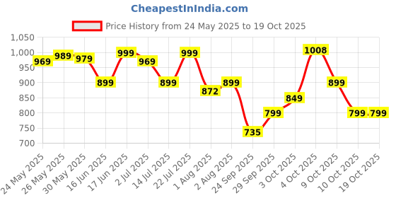 flipkart.com cuddles - super pants Combo Pack - Small (78*2) - S cuddles - super pants Price History Graph from 24 May 2025 to 17 Oct 2025