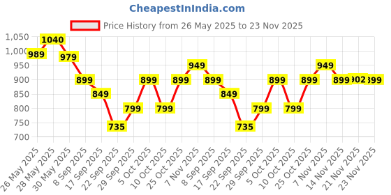 flipkart.com cuddles - super pants Combo Pack - XXL (42*2) - XXL cuddles - super pants Price History Graph from 26 May 2025 to 23 Nov 2025