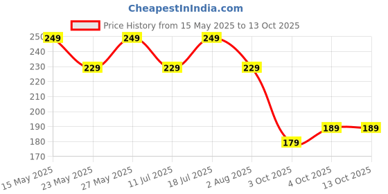 flipkart.com cuddles - super pants Pant Style Diaper - New Born cuddles - super pants Price History Graph from 15 May 2025 to 13 Oct 2025