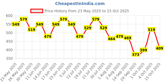 flipkart.com cuddles - super pants Pant Style Diaper - S cuddles - super pants Price History Graph from 23 May 2025 to 15 Oct 2025