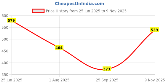 flipkart.com cuddles - super pants Pant Style Diaper - XL cuddles - super pants Price History Graph from 25 Jun 2025 to 9 Nov 2025
