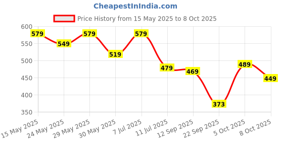 flipkart.com cuddles - super pants Pant Style Diaper - XXL cuddles - super pants Price History Graph from 15 May 2025 to 8 Oct 2025