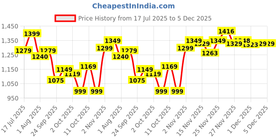 flipkart.com cuddles - super pants Style Diaper combo pack (22*3) - XXXL cuddles - super pants Price History Graph from 17 Jul 2025 to 5 Dec 2025