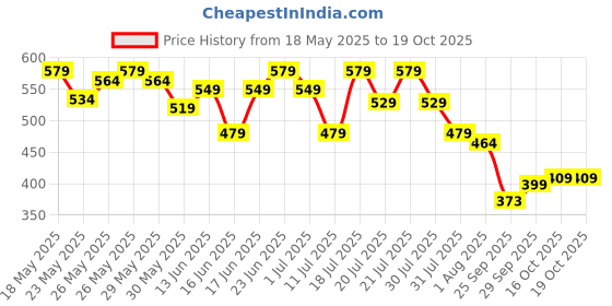 flipkart.com cuddles - super pants Style Diaper - L cuddles - super pants Price History Graph from 18 May 2025 to 18 Oct 2025