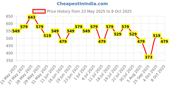flipkart.com cuddles - super pants Style Diaper - M cuddles - super pants Price History Graph from 23 May 2025 to 8 Oct 2025