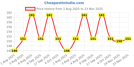 flipkart.com cuddles super wipes Enriched with Aloevera, Olive Oil and Vitamin E (Pack of 3) cuddles super wipes Price History Graph from 1 Aug 2025 to 23 Nov 2025