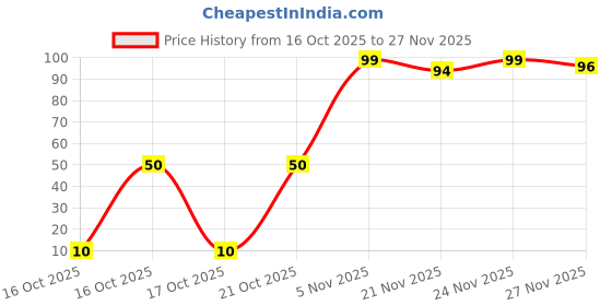 flipkart.com cuddles super wipes with Lid - Enriched with Aloevera, Olive Oil and Vitamin E (Pack of 1) cuddles super wipes Price History Graph from 16 Oct 2025 to 24 Nov 2025
