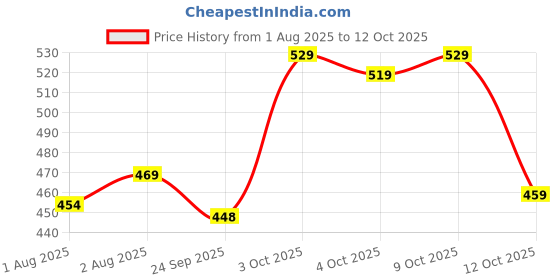 flipkart.com cuddles Ultrathin Baby Diaper Pants | Ultra Soft Super Absorbent and Luxurious Comfort - M cuddles Price History Graph from 1 Aug 2025 to 12 Oct 2025
