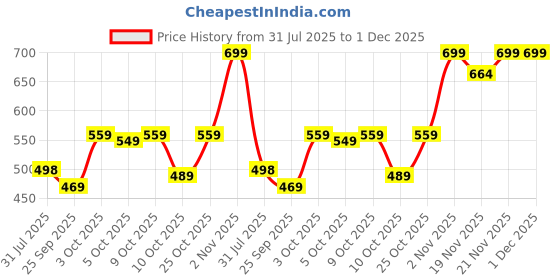flipkart.com cuddles Ultrathin Baby Diaper Pants | Ultra Soft Super Absorbent and Luxurious Comfort - S cuddles Price History Graph from 31 Jul 2025 to 30 Nov 2025