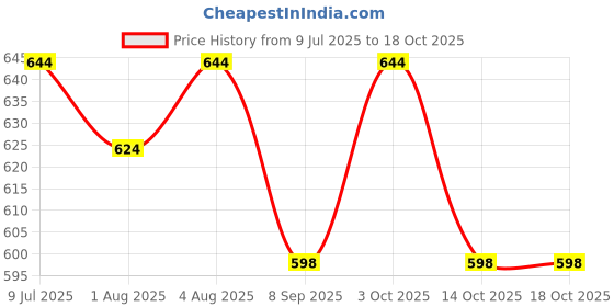 flipkart.com yogez Cuddlez Organic La Mu Shu Pure Joy All-in-One Wash with Jojoba Oil and Probiotic yogez Price History Graph from 9 Jul 2025 to 18 Oct 2025