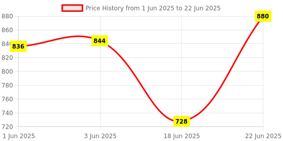 flipkart.com vrindavanstore.in "Cuddly Lord Krishna Plush Toy with Bansuri Soft for Babies & Toddlers"- 40 cm vrindavanstore.in Price History Graph from 1 Jun 2025 to 22 Jun 2025